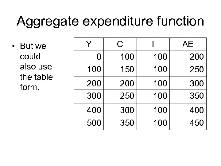 Aggregate expenditure function • But we could also use the table form. Y 0