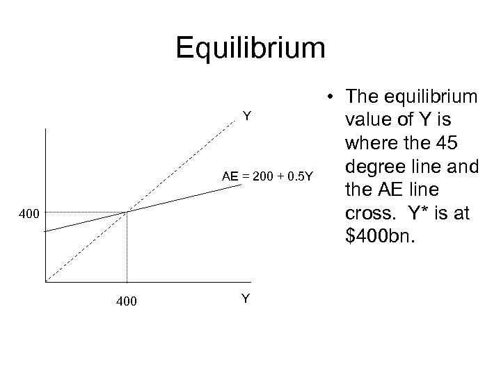 Equilibrium Y AE = 200 + 0. 5 Y 400 Y • The equilibrium