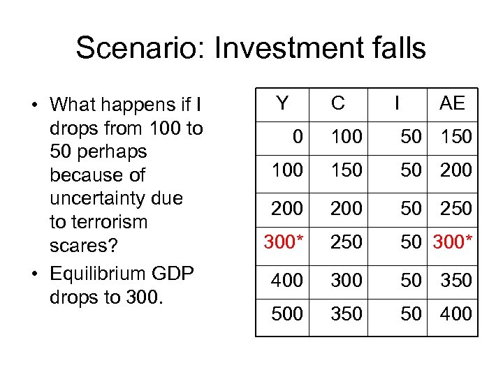 Scenario: Investment falls • What happens if I drops from 100 to 50 perhaps