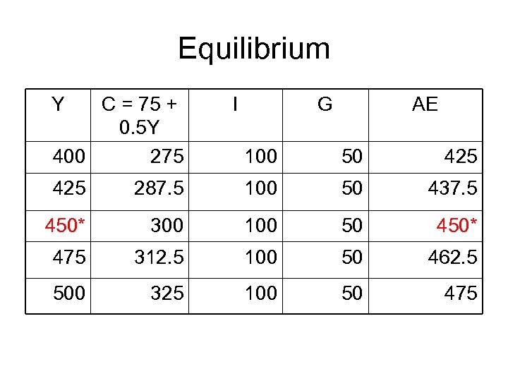 Equilibrium Y C = 75 + 0. 5 Y 400 275 I G AE