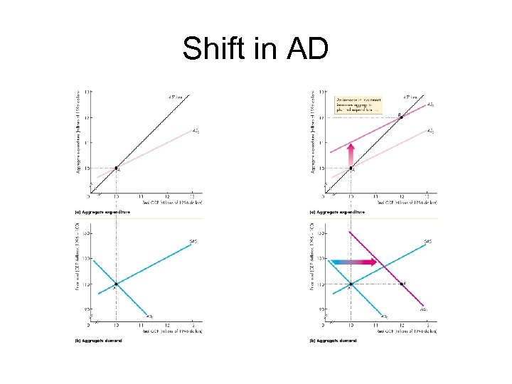 Shift in AD 