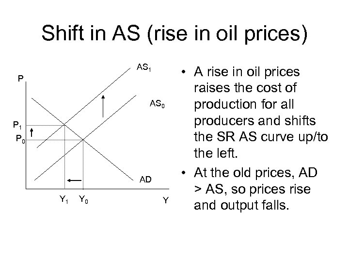 Shift in AS (rise in oil prices) AS 1 P AS 0 P 1