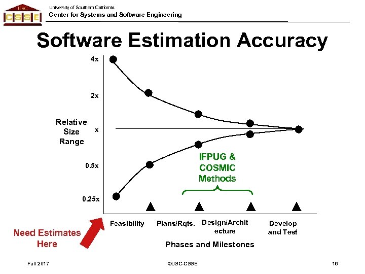 University of Southern California Center for Systems and Software Engineering Software Estimation Accuracy 4