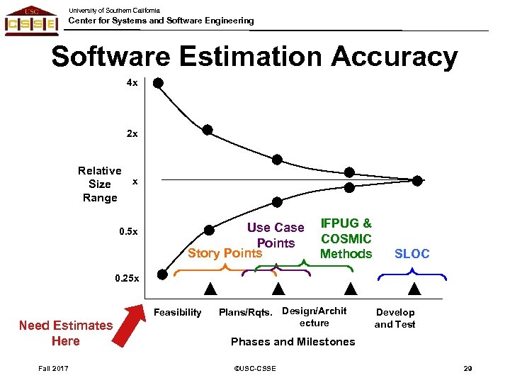 University of Southern California Center for Systems and Software Engineering Software Estimation Accuracy 4