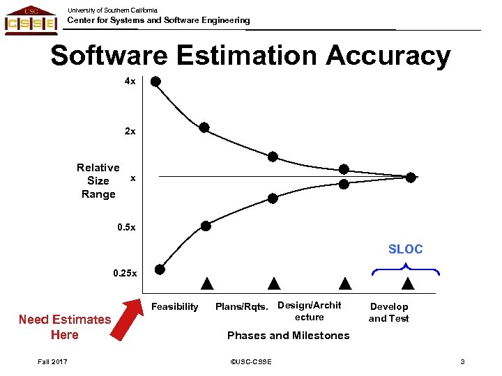 University of Southern California Center for Systems and Software Engineering Software Estimation Accuracy 4