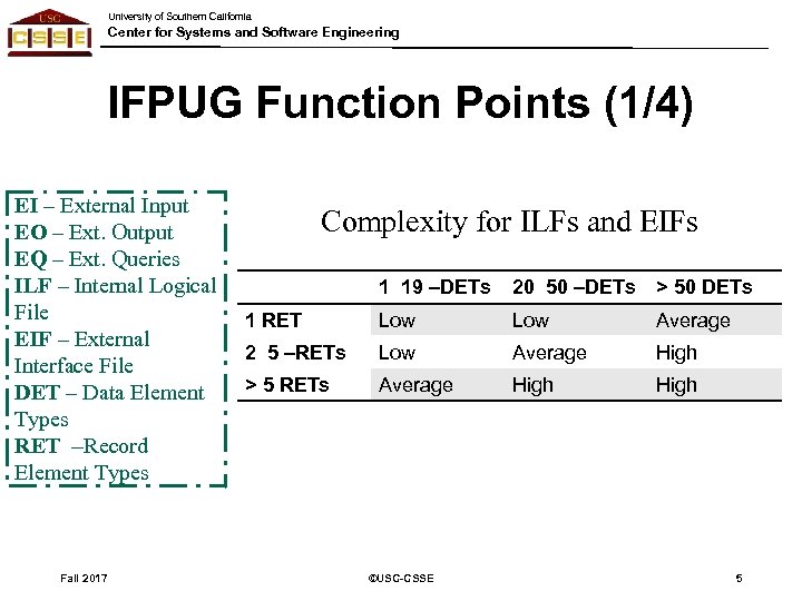 University of Southern California Center for Systems and Software Engineering IFPUG Function Points (1/4)