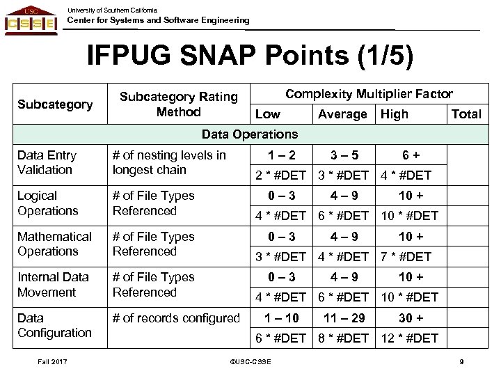 University of Southern California Center for Systems and Software Engineering IFPUG SNAP Points (1/5)