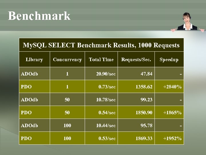 Benchmark My. SQL SELECT Benchmark Results, 1000 Requests Library Concurrency Total Time Requests/Sec. Speedup