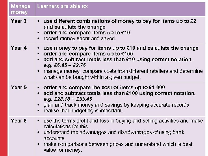Manage money Learners are able to: Year 3 • use different combinations of money