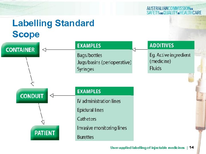 Labelling Standard Scope User-applied labelling of injectable medicines | 14 