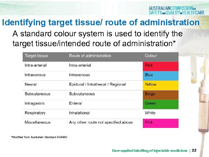 Identifying target tissue/ route of administration A standard colour system is used to identify