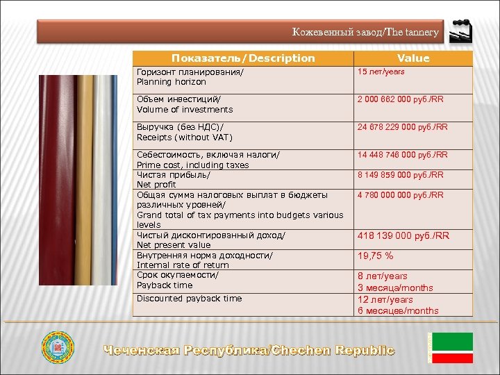 Кожевенный завод/The tannery Показатель/Description Value Горизонт планирования/ Planning horizon 15 лет/years Объем инвестиций/ Volume