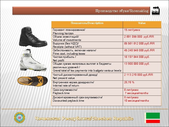 Производство обуви/Shoemaking Показатель/Description Горизонт планирования/ Planning horizon Объем инвестиций/ Volume of investments Выручка (без