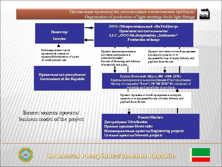 Организация производства светодиодных осветительных приборов/ Organization of production of light-emitting-diode light fittings Инвестор/ Investor