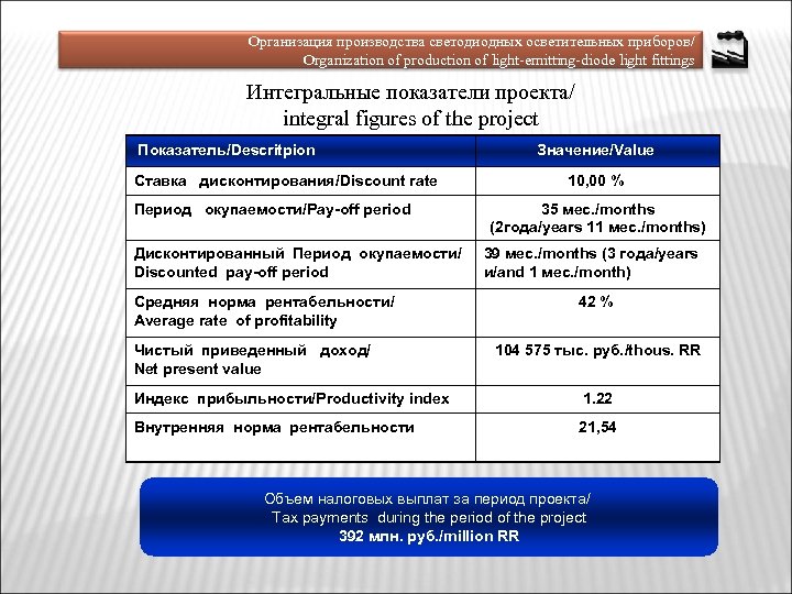 Организация производства светодиодных осветительных приборов/ Organization of production of light-emitting-diode light fittings Интегральные показатели