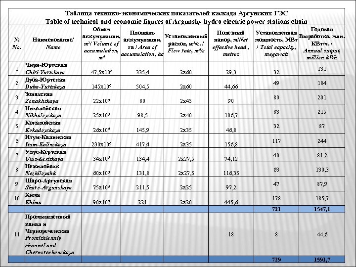 Технико экономические показатели генерального плана. Технико-экономические показатели ГЭС. Технико-экономические показатели таблица. Таблица ТЭП.