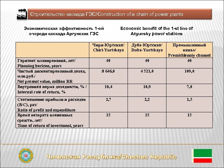 Перечень приоритетных инвестиционных проектов чеченской республики