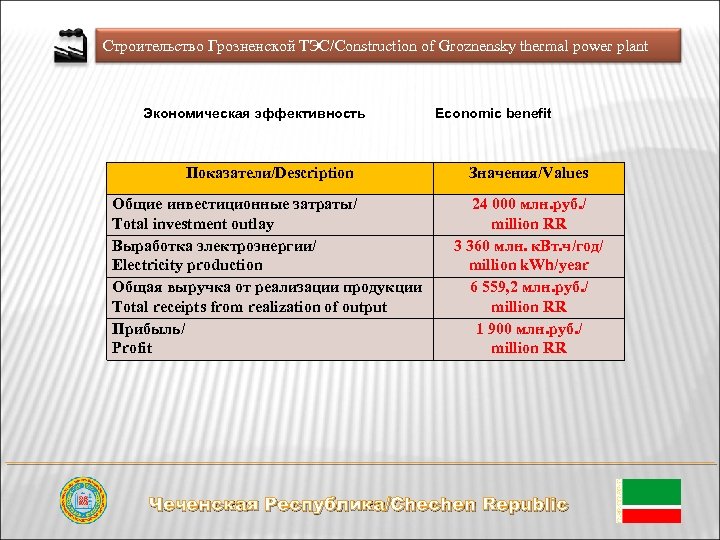 Строительство Грозненской ТЭС/Construction of Groznensky thermal power plant Экономическая эффективность Economic benefit Показатели/Description Значения/Values