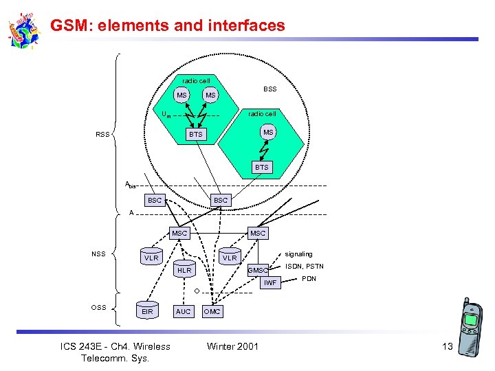 GSM: elements and interfaces radio cell MS BSS MS Um radio cell MS BTS