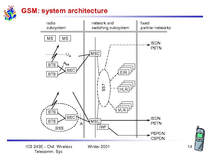 GSM: system architecture radio subsystem MS network and switching subsystem fixed partner networks MS