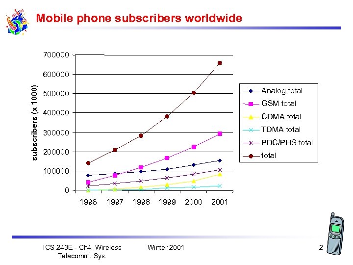 Mobile phone subscribers worldwide 700000 subscribers (x 1000) 600000 Analog total 500000 GSM total