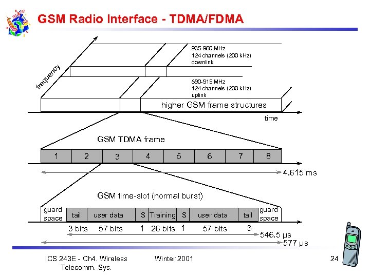 GSM Radio Interface - TDMA/FDMA qu en cy 935 -960 MHz 124 channels (200