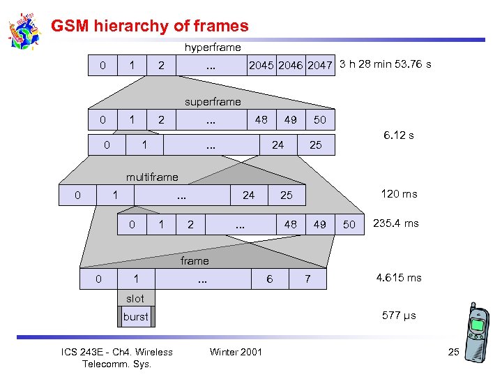 GSM hierarchy of frames hyperframe 0 1 2 2045 2046 2047 3 h 28