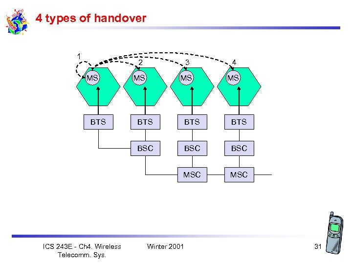 4 types of handover 1 2 MS BTS 3 4 MS MS MS BTS