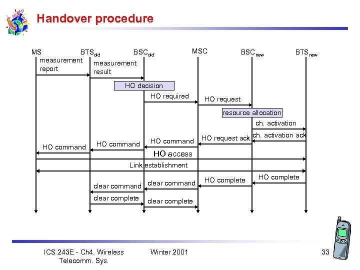 Handover procedure MS BTSold BSCold measurement report result MSC BSCnew BTSnew HO decision HO