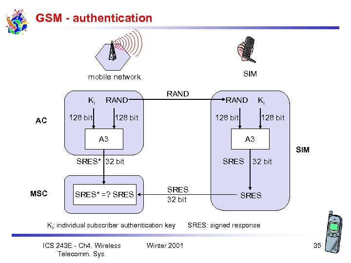 GSM - authentication SIM mobile network Ki RAND 128 bit AC RAND 128 bit