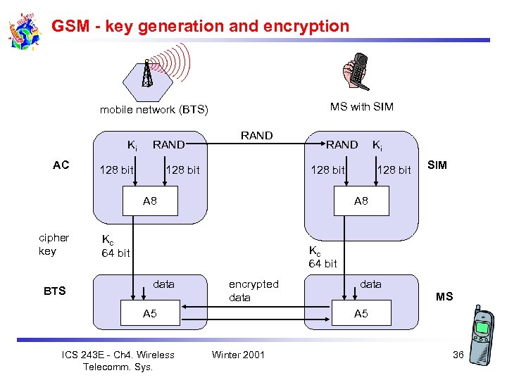 GSM - key generation and encryption MS with SIM mobile network (BTS) Ki AC