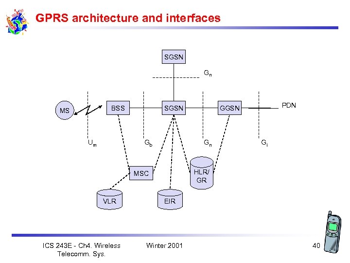 GPRS architecture and interfaces SGSN Gn BSS MS Um SGSN Gb Gn ICS 243