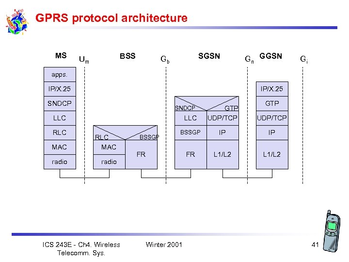 GPRS protocol architecture MS BSS Um SGSN Gb Gn GGSN Gi apps. IP/X. 25