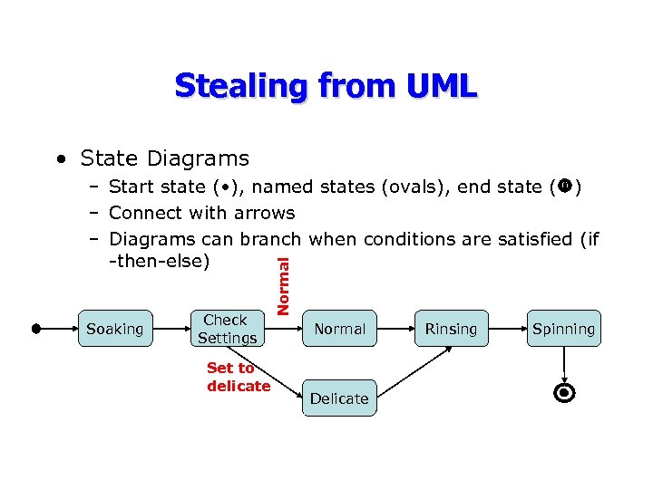 Stealing from UML • State Diagrams Soaking Check Settings Set to delicate Normal –