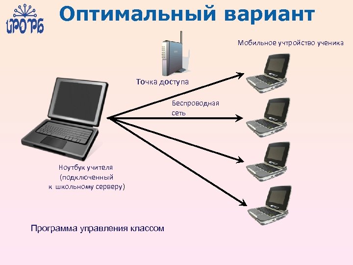 Оптимальный вариант Мобильное учтройство ученика Точка доступа Беспроводная сеть Ноутбук учителя (подключенный к школьному