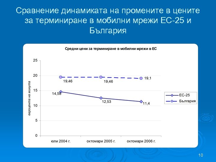 Сравнение динамиката на промените в цените за терминиране в мобилни мрежи ЕС-25 и България