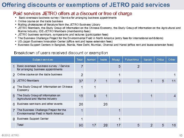 Offering discounts or exemptions of JETRO paid services Paid services JETRO offers at a