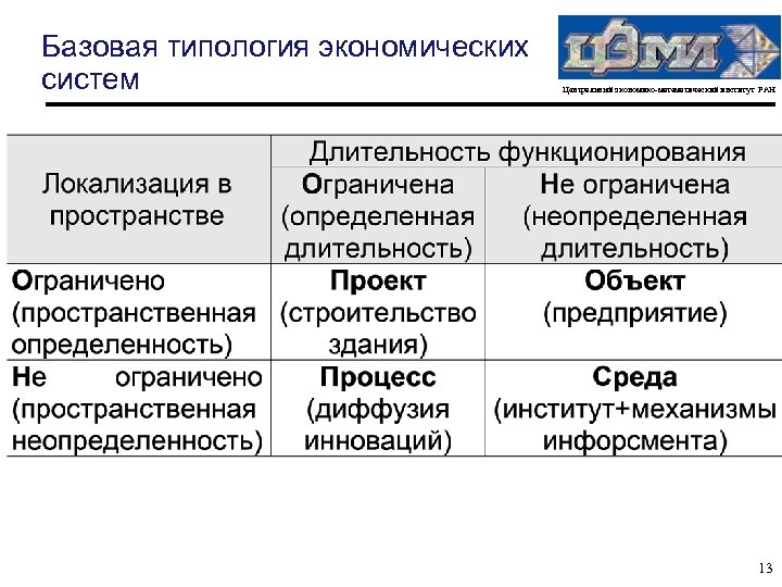 Экономическая типология. Базовая типология экономических систем. Современная типология экономических систем. Типология экономических систем таблица. Типологизация экономических систем.