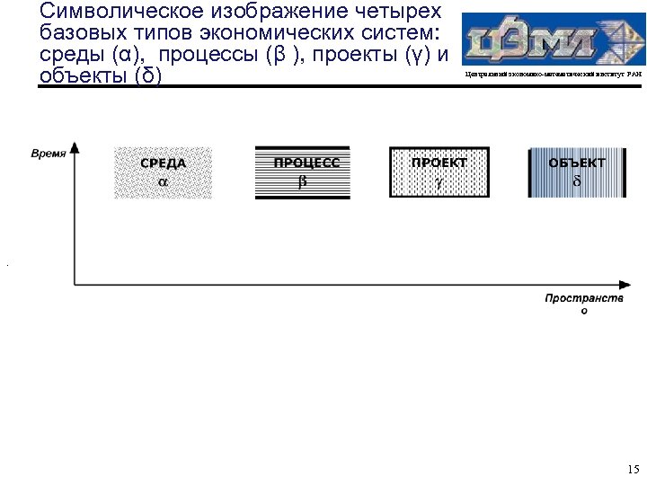 Символическое изображение четырех базовых типов экономических систем: среды (α), процессы (β ), проекты (γ)