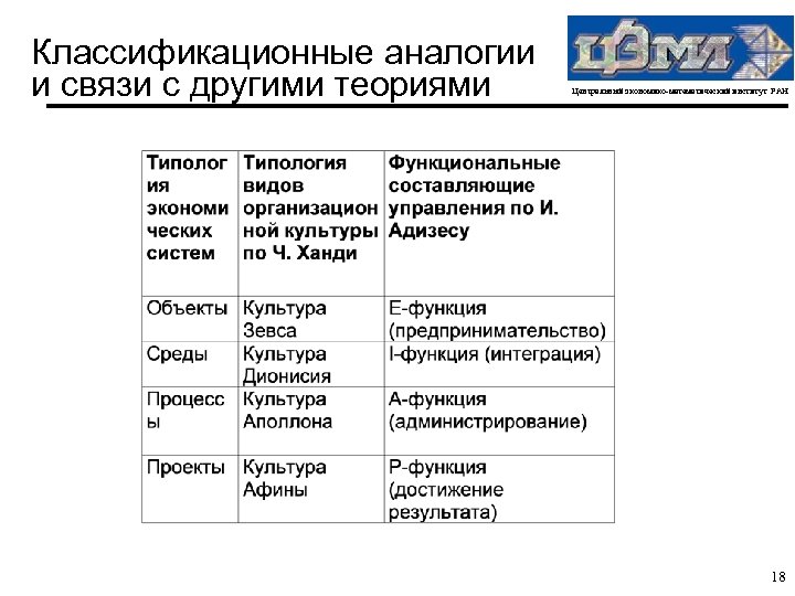Классификационные аналогии и связи с другими теориями Центральный экономико-математический институт РАН 18 