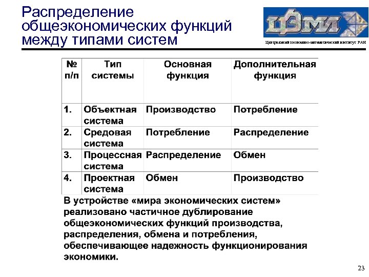 Распределение общеэкономических функций между типами систем Центральный экономико-математический институт РАН 23 
