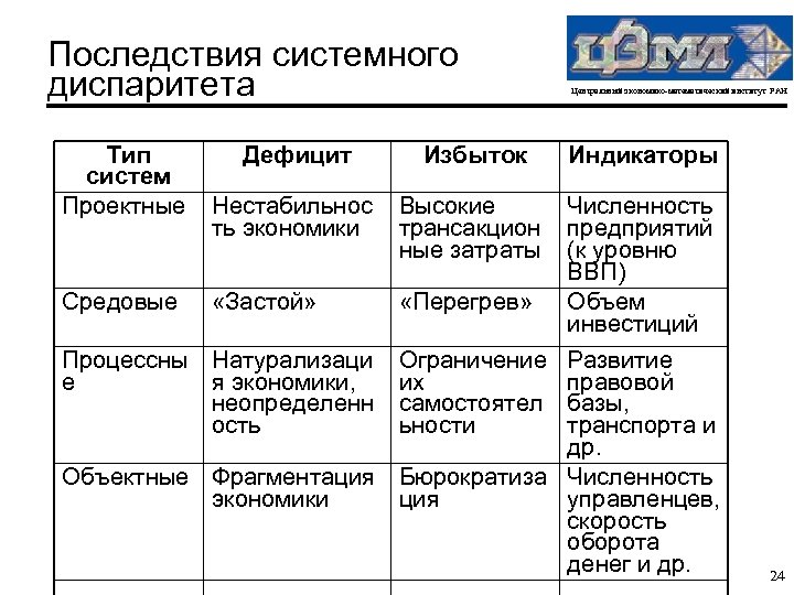 Последствия системного диспаритета Тип систем Проектные Средовые Центральный экономико-математический институт РАН Дефицит Избыток Индикаторы
