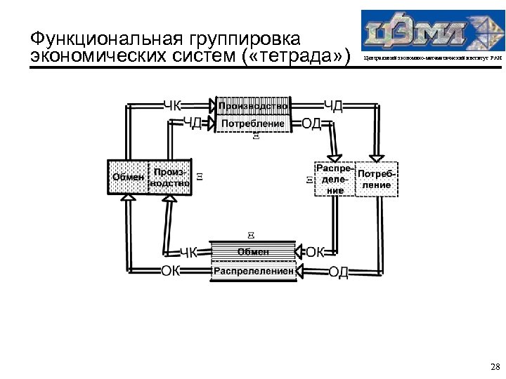 Функциональные группировки