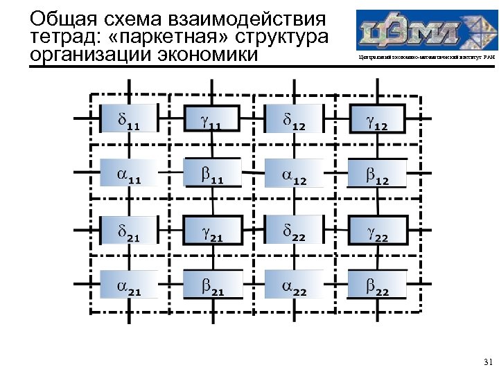 Общая схема взаимодействия тетрад: «паркетная» структура организации экономики Центральный экономико-математический институт РАН 31 