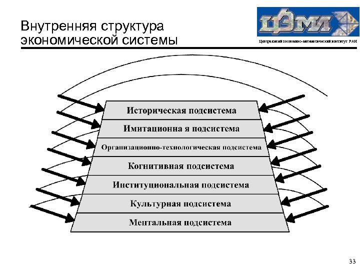 Внутренняя структура экономической системы Центральный экономико-математический институт РАН 33 
