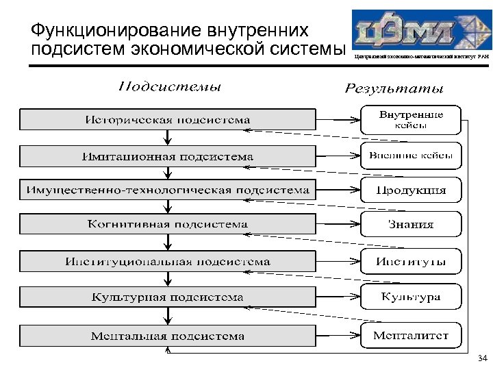 Функционирование внутренних подсистем экономической системы Центральный экономико-математический институт РАН 34 
