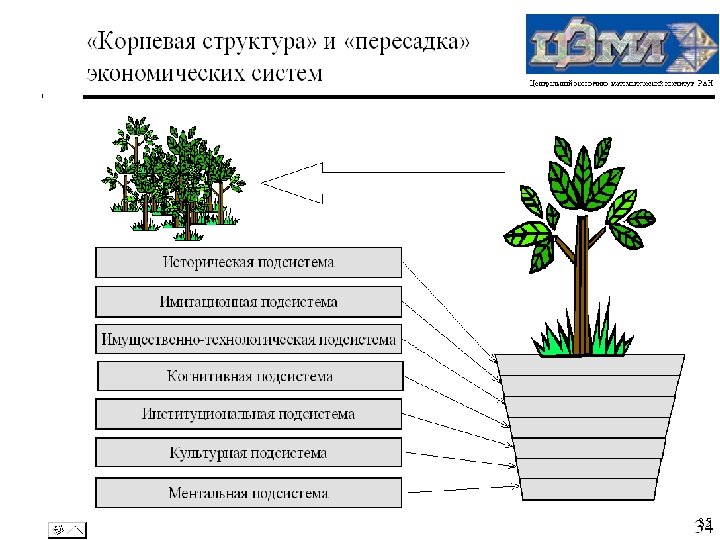 Центральный экономико-математический институт РАН 35 