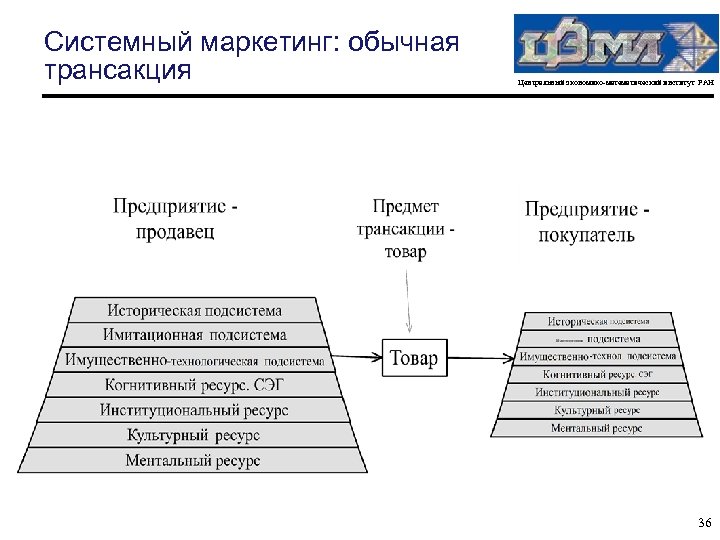 Системный маркетинг: обычная трансакция Центральный экономико-математический институт РАН 36 