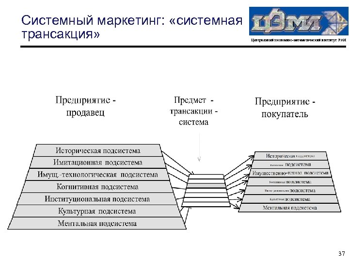 Системный маркетинг: «системная трансакция» Центральный экономико-математический институт РАН 37 