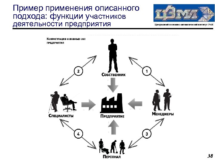 Пример использования человека. Участники деятельности предприятия это. Мотивы поведения функциональных участников системы недвижимости. Системный менеджмент пример. Примеры применения.